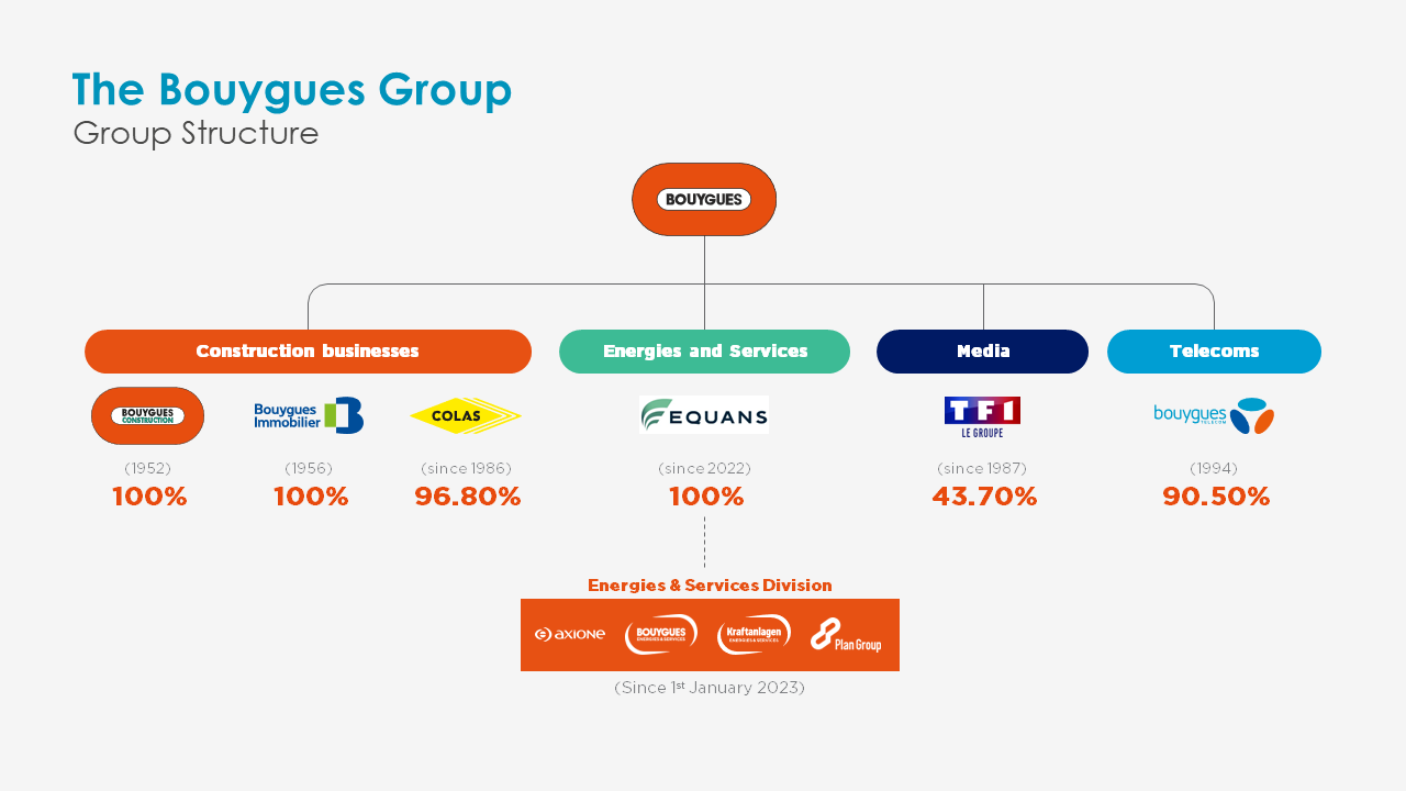 Organization Bouygues