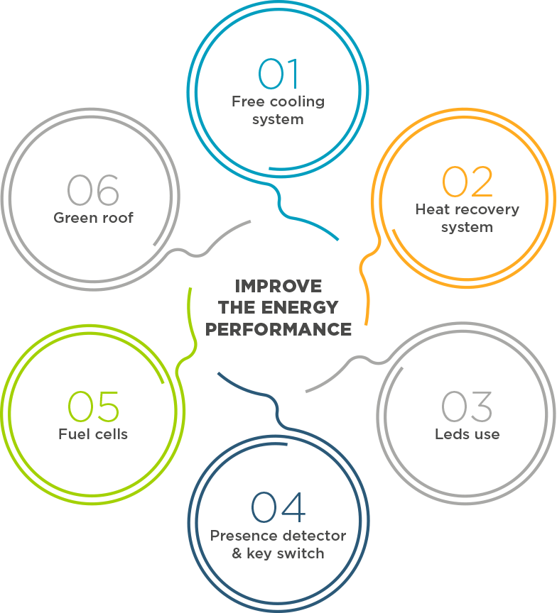 Data Center energy performance